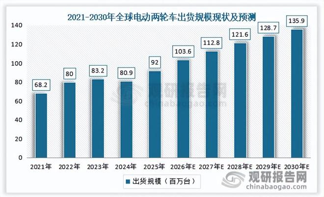 全球电动两轮车市场数据