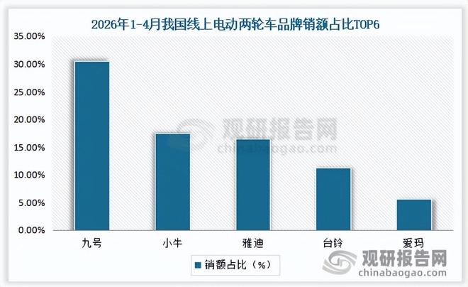 2026年电动两轮车线上市场份额